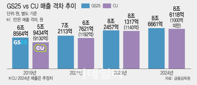 "내가 1등" 외쳤던 GS25 vs CU, 올해 '왕좌' 주인 결판난다