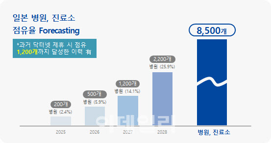 제이엘케이,상반기 日서 보험수가 획득하고 최대 매출 올린다