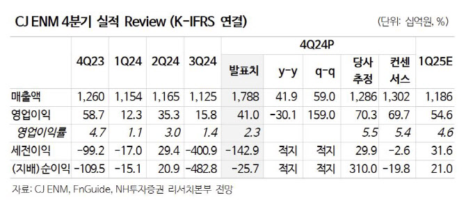 CJ ENM, 티빙·피프스시즌·음악 중심의 실적 성장 기대-NH