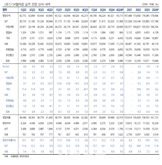 SK텔레콤, 본업 정체로 성장 제한적-현대차