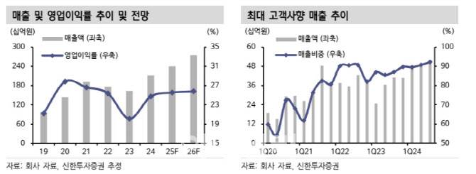 덕산네오룩스, 북미 고객사 폴더블 스마트폰 출시 기대…목표가↑-신한