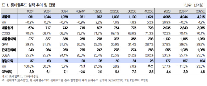 롯데웰푸드, 비우호적 사업 환경 지속…목표가↓-IBK