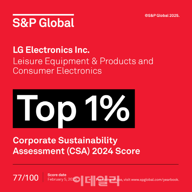 LG전자, S&P 평가서 2년 연속 '상위 1%'…리더십 입증