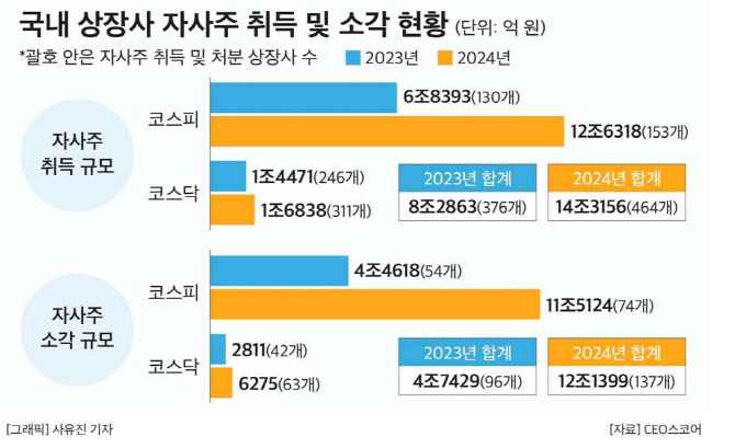 상장사 자사주 취득 14조·소각 12조…전년比 73%·156% ↑