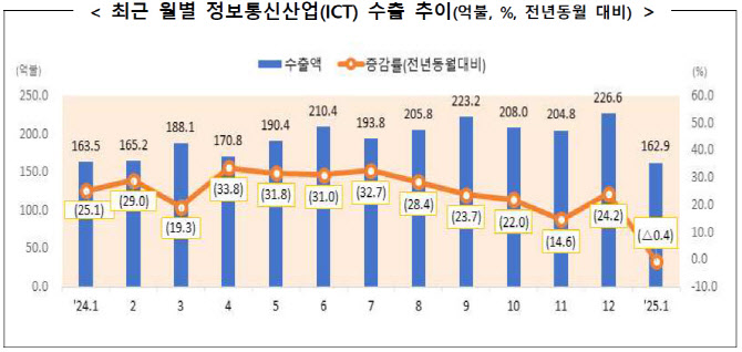 ICT 수출 15개월 만에 감소…"일시적 둔화"