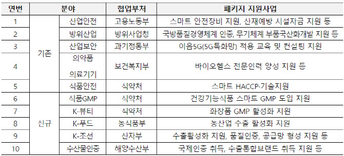스마트공장 구축 지원사업 모집…총 300억원 투입