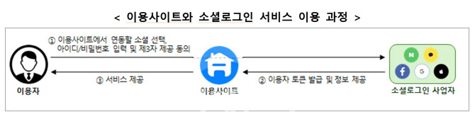 개인정보위 "소셜로그인 회원 탈퇴시 '연동해지' 기능 강화해야"