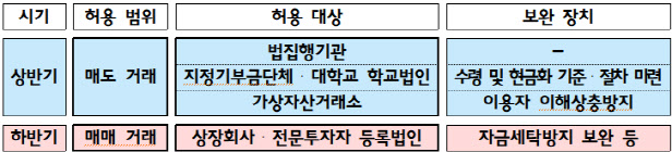 4월부터 대학 등 비영리법인 가상자산 실명계좌 허용