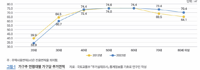 70대 이상 노인이 2030가구보다 더 큰 평수 산다