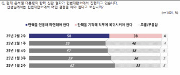 尹파면 58% VS 복귀 38%…헌재 신뢰 54%[NBS]