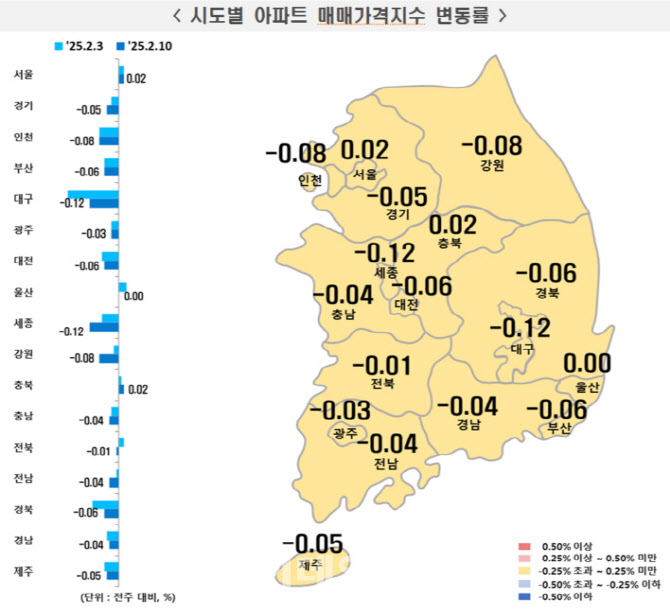 서울 아파트값 상승 유지…“강남 토허제 해제 기대감 반영”