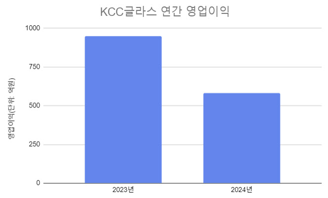 KCC글라스, 지난해 영업익 580억…전년비 39%↓