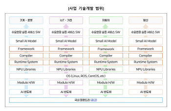 [단독]1兆 들여 K온디바이스 AI 반도체 만든다