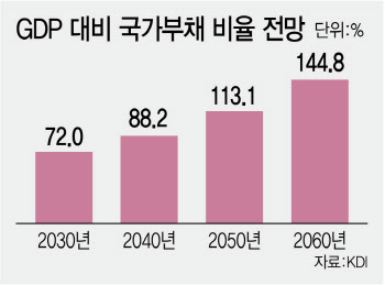 세수펑크 31조…작년 나라살림 적자 ‘100조’ 전망