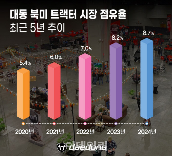 대동, 작년 북미 트랙터 시장점유율 8.7% 달성… ‘역대 최대’