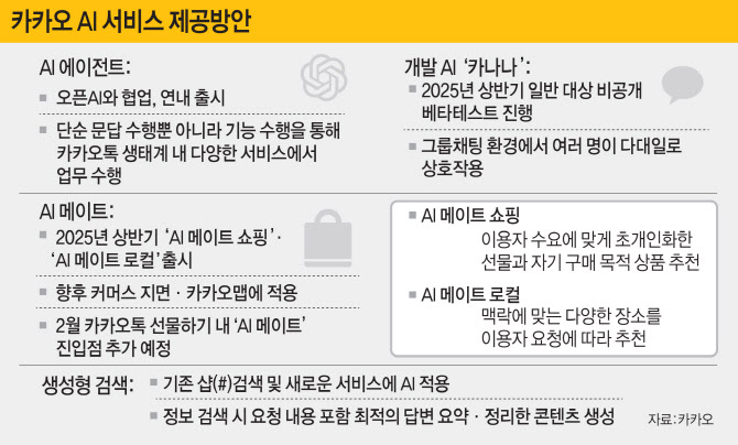 카톡 에서도 숏폼 본다…오픈AI와 협업해 실적 성장(종합)