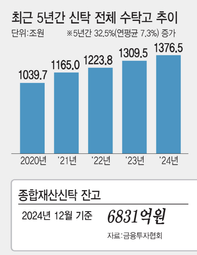 보험금청구권으로 커진 신탁시장…은행·보험사 경쟁 본격화