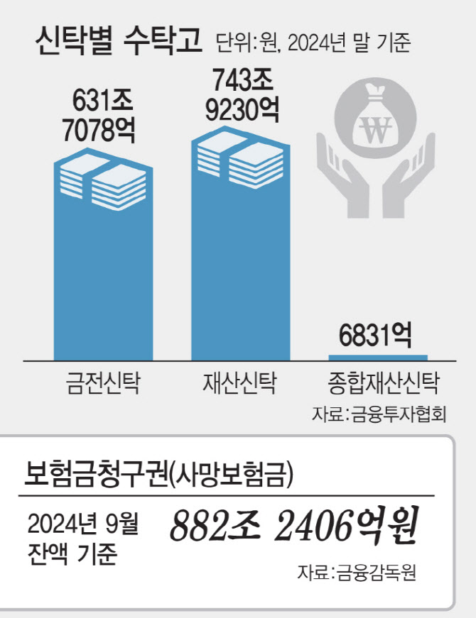 종합재산신탁, '보험청구권 신탁'으로 1300배 시장 열려