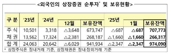 외국인, 6개월째 국내 주식 매도…1월 6870억원 순매도