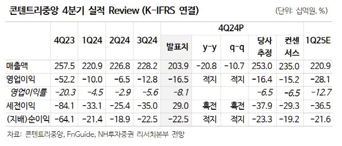 콘텐트리중앙, 풍부한 대작 라인업 등에 수익성 개선 전망-NH