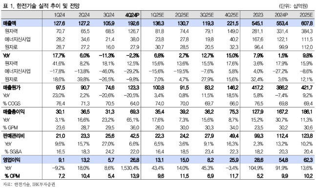 한전기술, 체코 원전 본 계약 체결 등 수익성 확대 지속-IBK