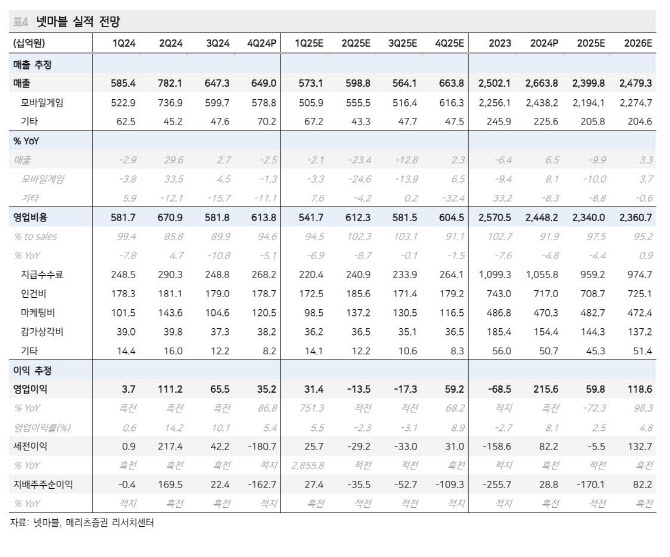 넷마블, 역성장 사이클에 목표가↓…신작 모멘텀이 관건-메리츠