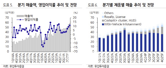 텔레칩스, 차량용 반도체 공급 확대 기대-유진