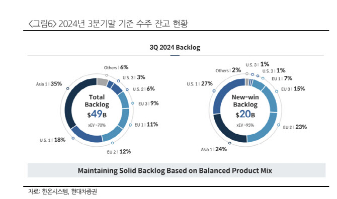 한온시스템, 유럽 2Q 전동화 규제 가능성...목표가 유지-현대차