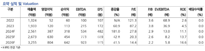 넥슨게임즈, 4Q 어닝쇼크에 목표가↓…밸류에이션 매력 감소 -현대차