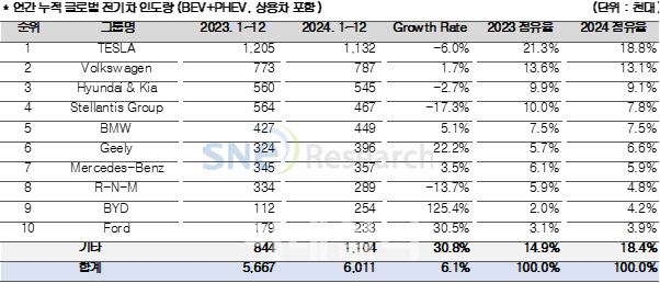 캐즘에도 작년 전기차 시장 성장세…中 제외시 테슬라 1위