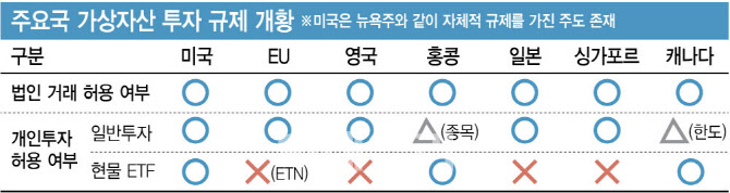 대기업도 코인 사고 파는 길 열린다…하반기부터 허용