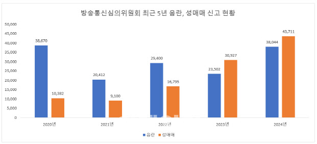 방심위, 성매매 정보 시정요구 4년만에 4배 증가