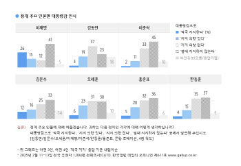 정당지지도 국힘 39%·민주 38%…오차범위 내 접전[한국갤럽]