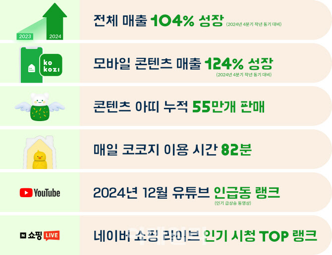 코코지, 4분기 매출 전년比 104%↑…'국민육아템' 입지 다져