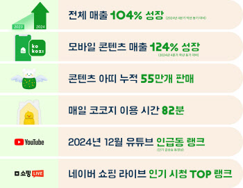 코코지, 4분기 매출 전년比 104%↑…'국민육아템' 입지 다져