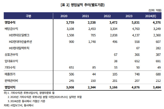 [위클리 크레딧]수익기반 다변화 HD현대, 등급 상향