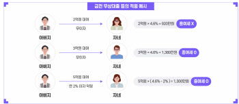 부모에 2억 빌리면 증여세 0원, 3억이면 과세…왜?[세금GO]