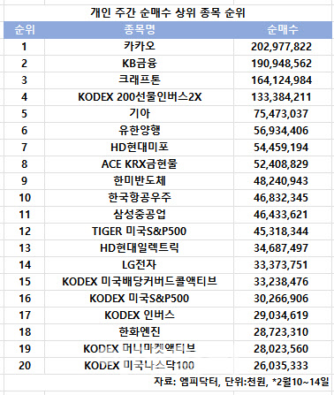 코스피 주간 개인 순매수 1위 '카카오'