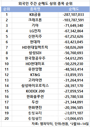 코스피 주간 외국인 순매도 1위 'KB금융'