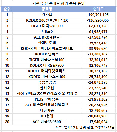 코스피 주간 기관 순매도 1위 '카카오'