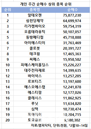 코스닥 주간 개인 순매수 1위 '알테오젠'