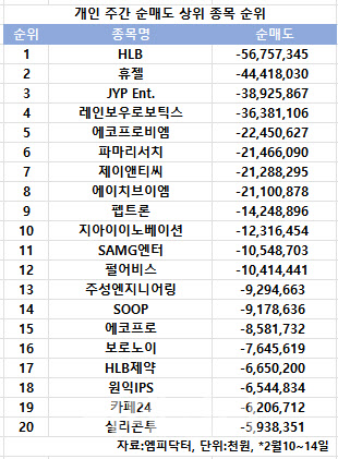 코스닥 주간 개인 순매도 1위 'HLB'