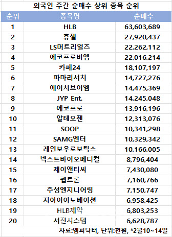 코스닥 주간 외국인 순매수 1위 'HLB'