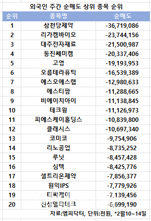 코스닥 주간 외국인 순매도 1위 '삼천당제약'