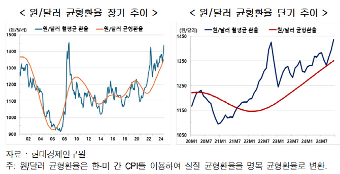 원·달러 환율, 균형환율보다 86원 높아…“금리인하로 환율 안정”