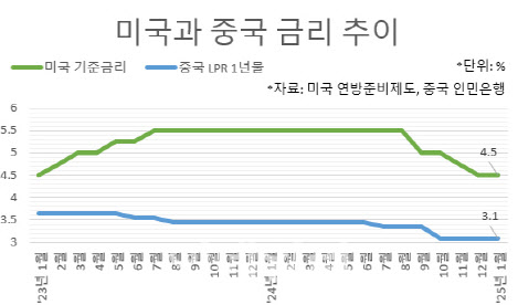 美 금리 인하 어렵나…사상 최저 국채금리 中의 고민[e차이나]