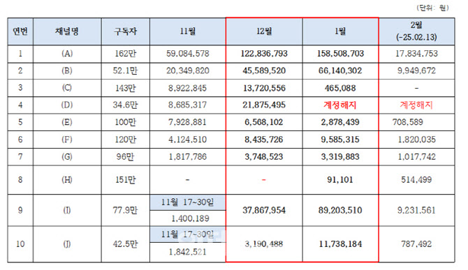 민주 “극우·보수 유튜브 10곳, 두 달간 총수입 6억 이상”