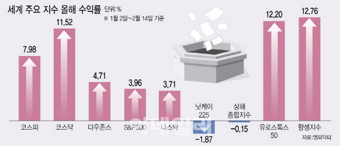 트럼프 관세·경기 불안에도 ‘불기둥’ 세운 코스피…향후 전망은