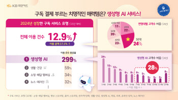 "너도 챗GPT 쓰니?"…생성형 AI 구독, 300% 증가