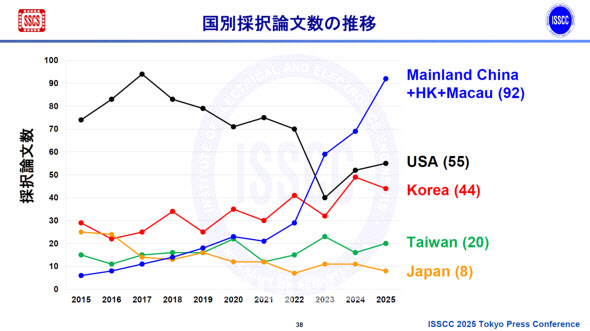 '반도체 올림픽' ISSCC 개막…논문 채택 건수 '中 92 vs 韓 44'